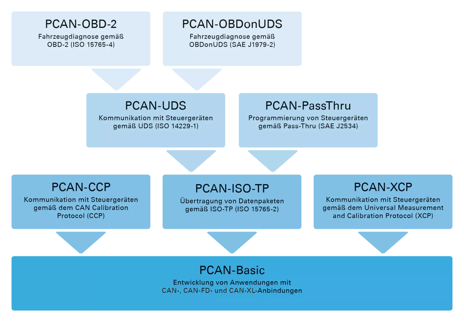 PEAK System Automotive Protocol APIs 2026 DE