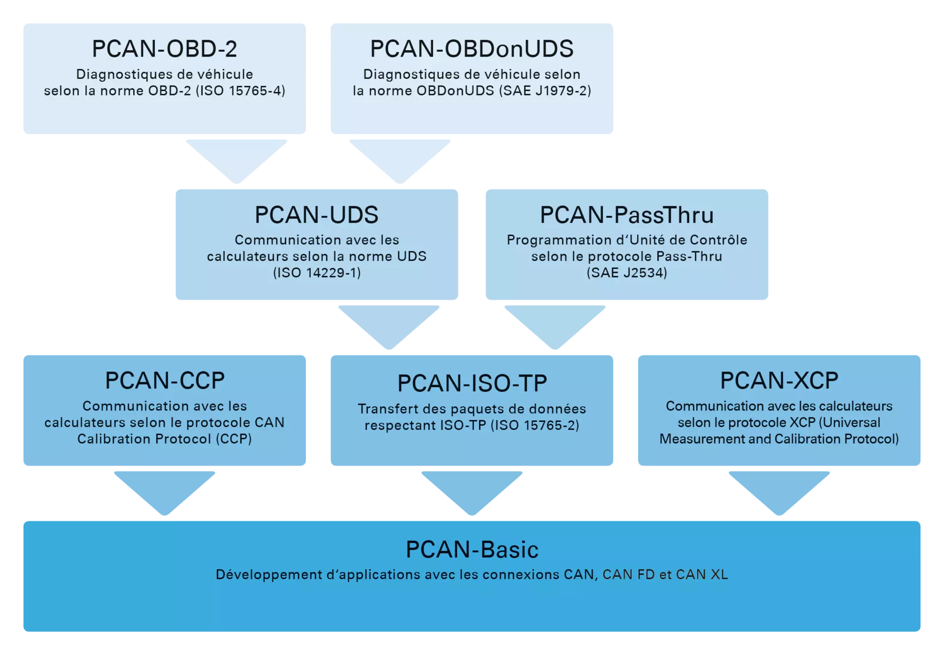 PEAK System Automotive Protocol APIs 2026 FR