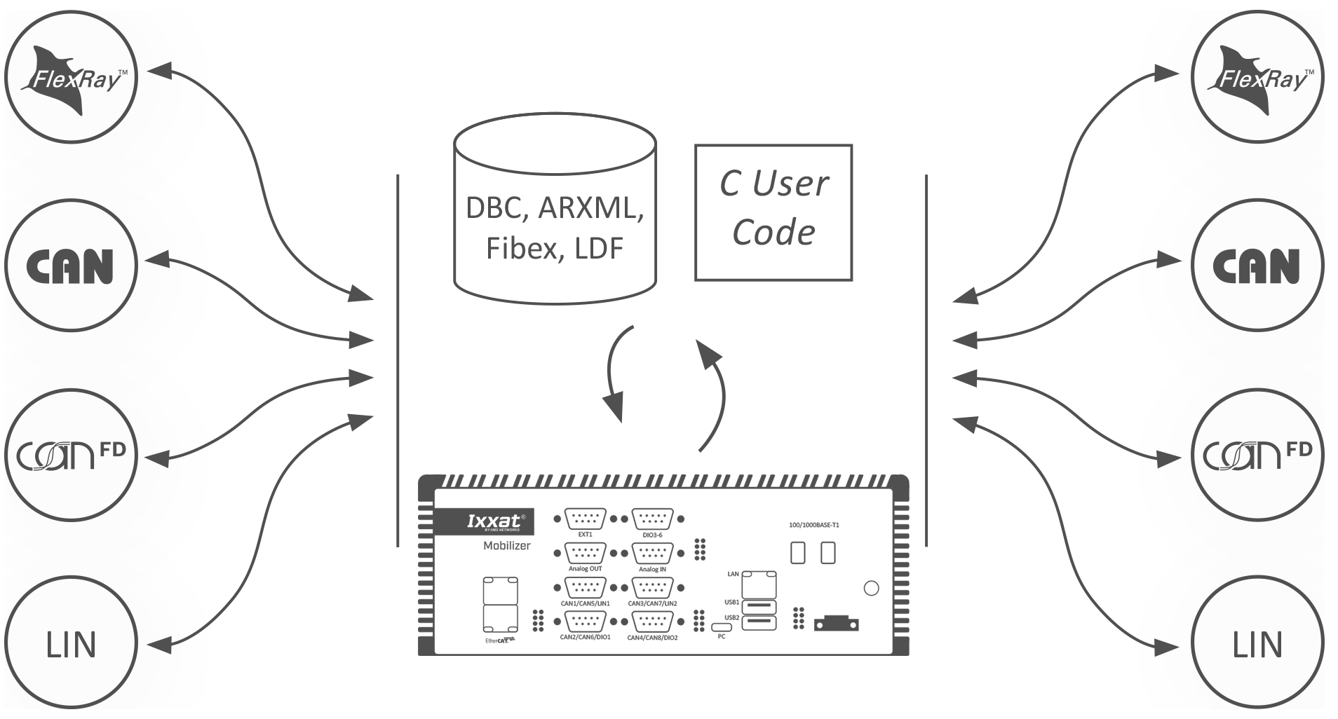 Gateway for different automotive bus systems