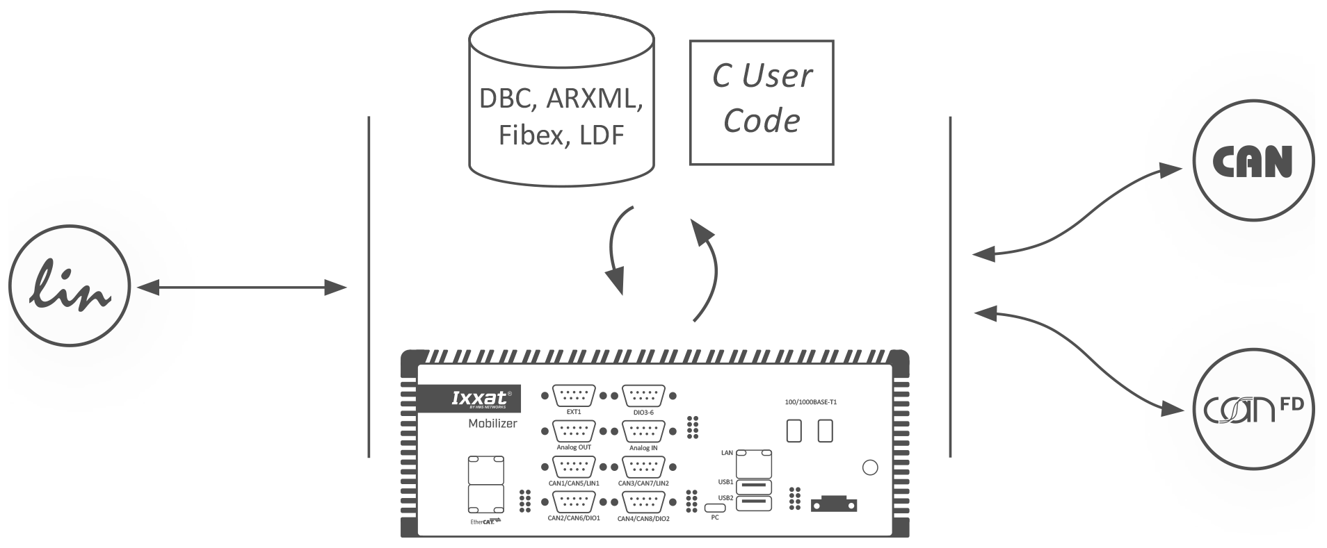 Configuration of an LIN-2-CAN-Gateway