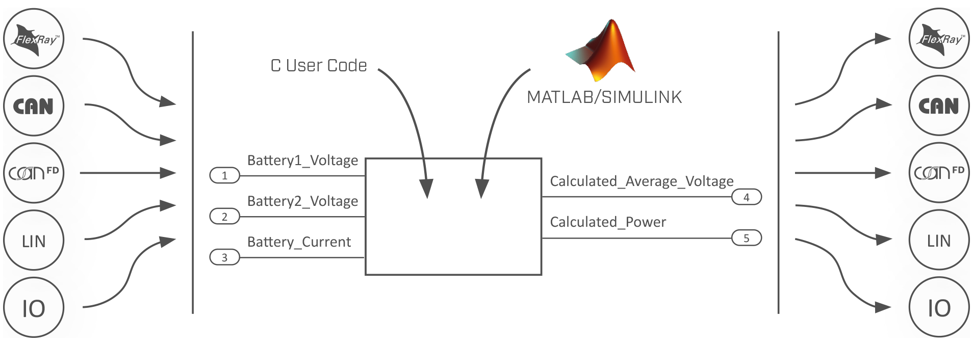Matlab/Simulink models