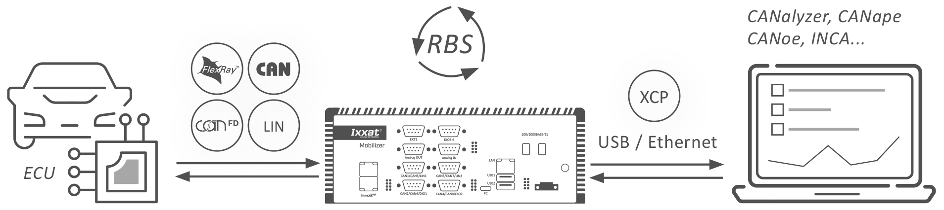 Residual bus simulation (RBS)